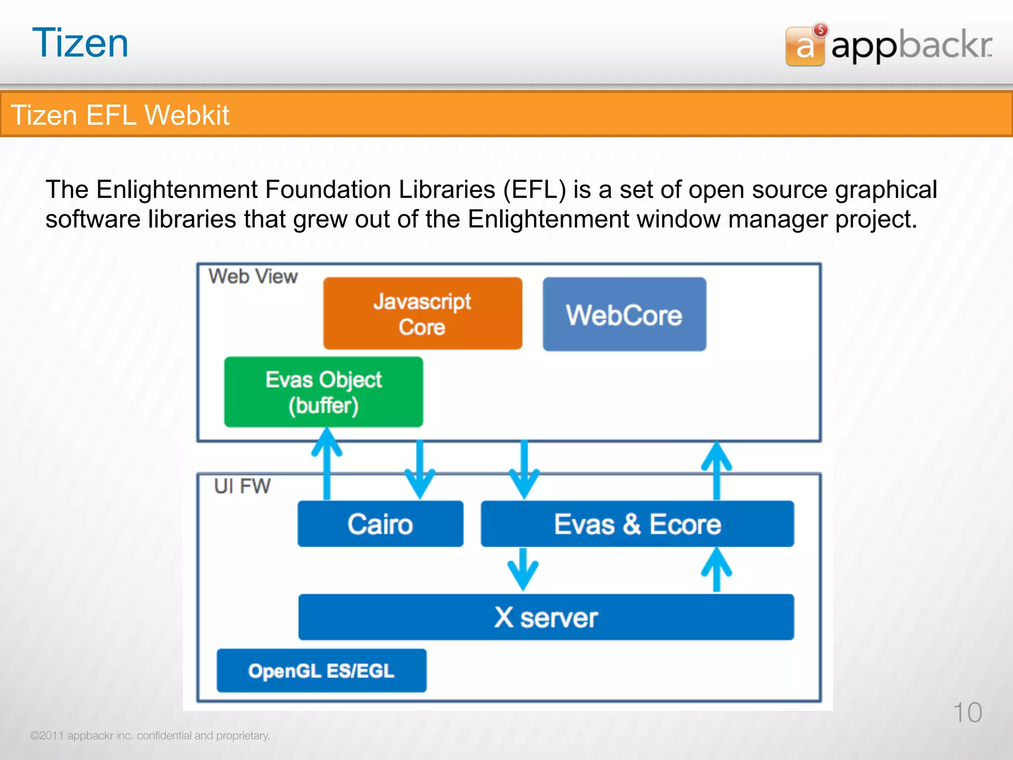 Tizen
Tizen EFL Webkit

    The Enlightenment Foundation Libraries (EFL) is a set of open source graphical
    software libraries that grew out of the Enlightenment window manager project.




                                                                                     10
 ©2011 appbackr inc. conﬁdential and proprietary.
 