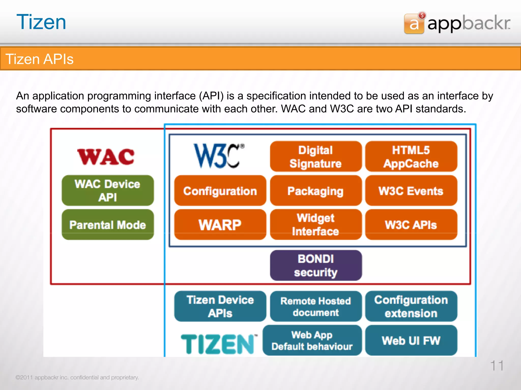 Tizen
Tizen APIs

 An application programming interface (API) is a specification intended to be used as an interface by
 software components to communicate with each other. WAC and W3C are two API standards.




                                                                                                    11
 ©2011 appbackr inc. conﬁdential and proprietary.
 