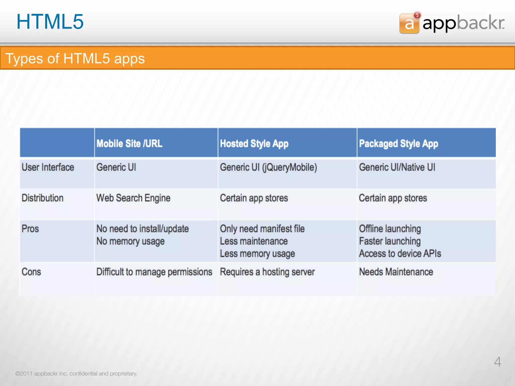 HTML5
Types of HTML5 apps




                                                     4
 ©2011 appbackr inc. conﬁdential and proprietary.
 