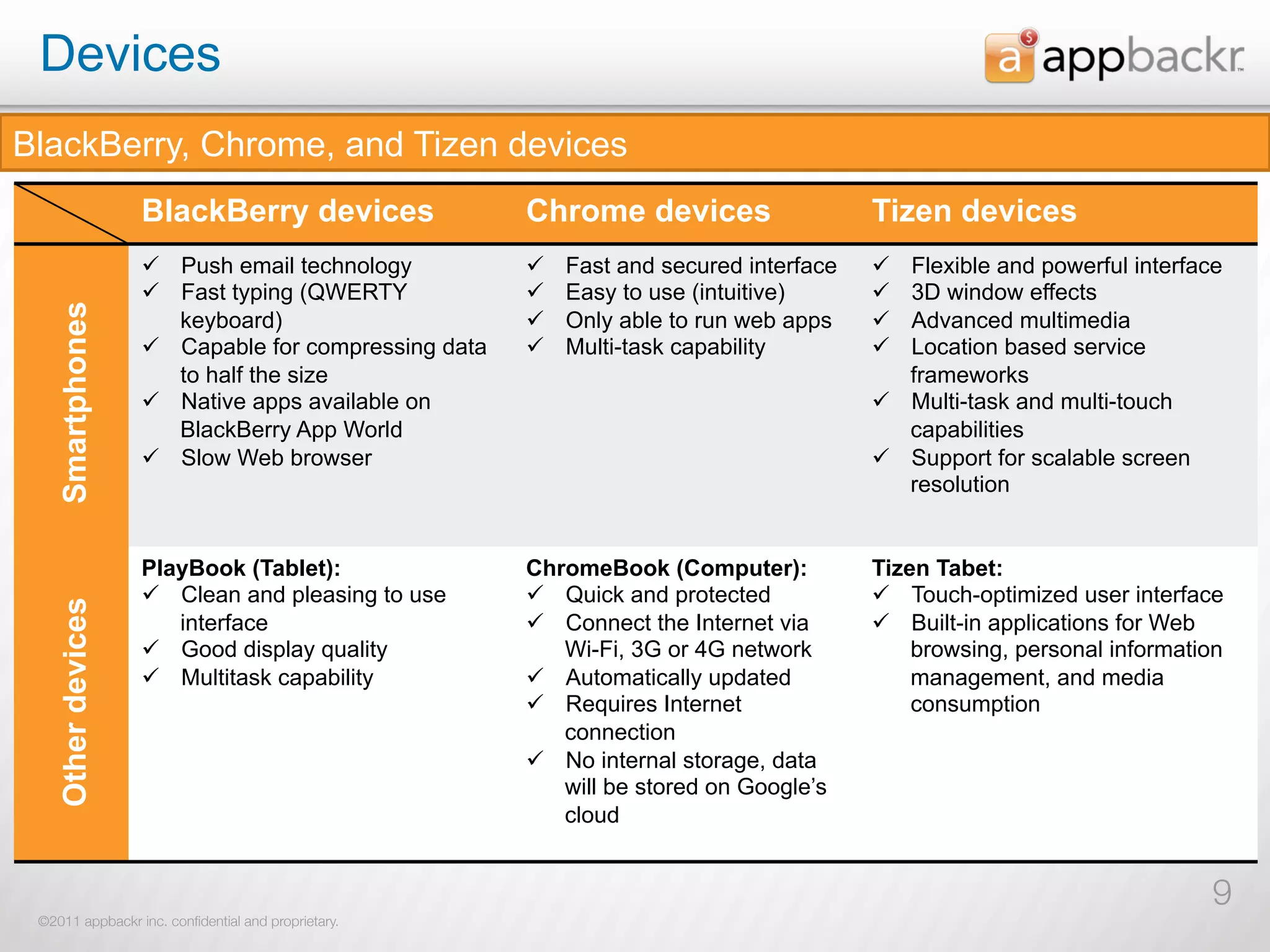 Devices
BlackBerry, Chrome, and Tizen devices
                    BlackBerry devices                 Chrome devices                     Tizen devices
                    ü  Push email technology          ü    Fast and secured interface   ü  Flexible and powerful interface
                    ü  Fast typing (QWERTY            ü    Easy to use (intuitive)      ü  3D window effects
    Smartphones




                        keyboard)                      ü    Only able to run web apps    ü  Advanced multimedia
                    ü  Capable for compressing data   ü    Multi-task capability        ü  Location based service
                        to half the size                                                      frameworks
                    ü  Native apps available on                                          ü  Multi-task and multi-touch
                        BlackBerry App World                                                  capabilities
                    ü  Slow Web browser                                                  ü  Support for scalable screen
                                                                                              resolution


                    PlayBook (Tablet):                 ChromeBook (Computer):             Tizen Tabet:
                    ü  Clean and pleasing to use      ü  Quick and protected            ü  Touch-optimized user interface
    Other devices




                        interface                      ü  Connect the Internet via       ü  Built-in applications for Web
                    ü  Good display quality               Wi-Fi, 3G or 4G network            browsing, personal information
                    ü  Multitask capability           ü  Automatically updated              management, and media
                                                       ü  Requires Internet                  consumption
                                                           connection
                                                       ü  No internal storage, data
                                                           will be stored on Google’s
                                                           cloud


                                                                                                                            9
 ©2011 appbackr inc. conﬁdential and proprietary.
 