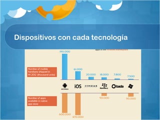 Dispositivos con cada tecnología
 