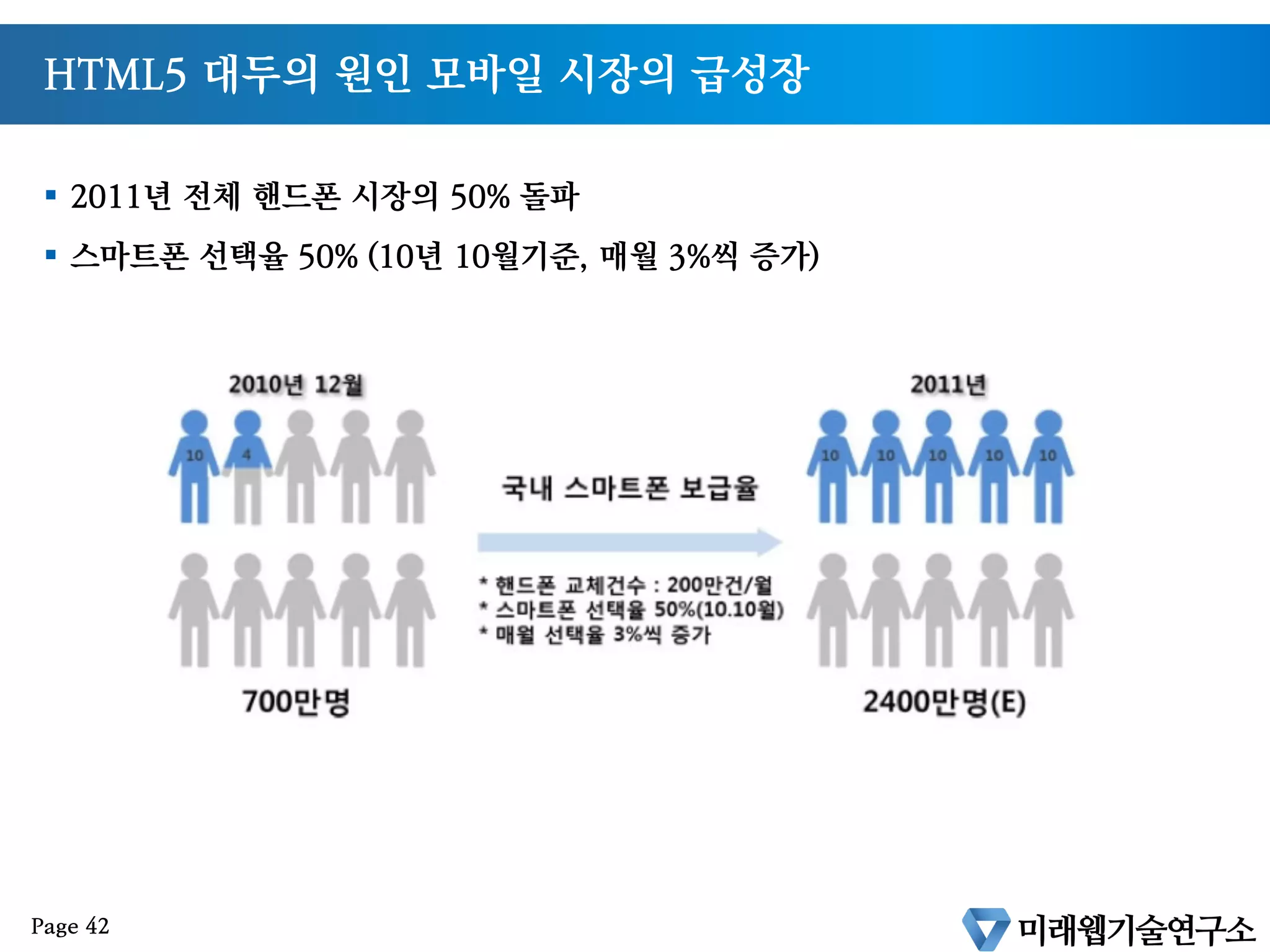HTML5 의 장점
§  W3C 제정 웹표준 기술
§  Canvas, Video, Audio 태그의 추가로 멀티미디어 기능 대폭 강화
§  플래시의 역할 대체가능해 짐
§  Web Workers, Web Storage, Geolocation 기능을 통한 애플리케이션 제작 가능
§  웹브라우저 벤더들이 빠르게 제품에 반영
§  데스크탑 브라우저 및 모바일 브라우저에서 모두 지원
§  모바일 환경에서도 응용범위가 많다
Page 41
 