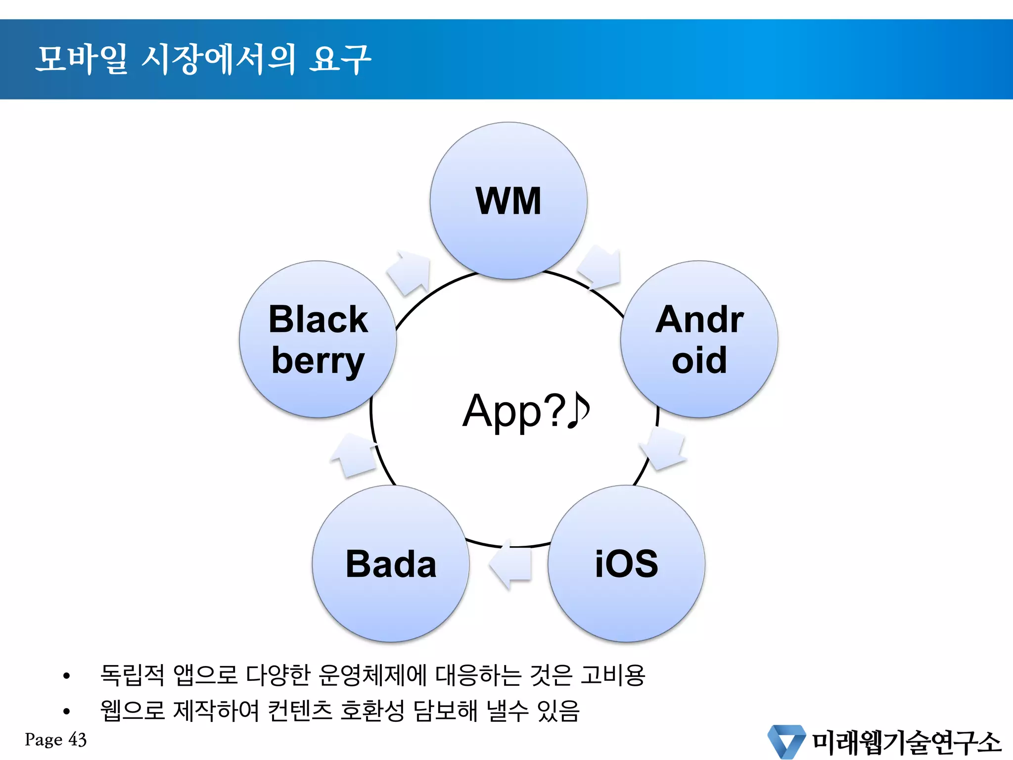 HTML5 대두의 원인 모바일 시장의 급성장
§  2011년 전체 핸드폰 시장의 50% 돌파
§  스마트폰 선택율 50% (10년 10월기준, 매월 3%씩 증가)
Page 42
 