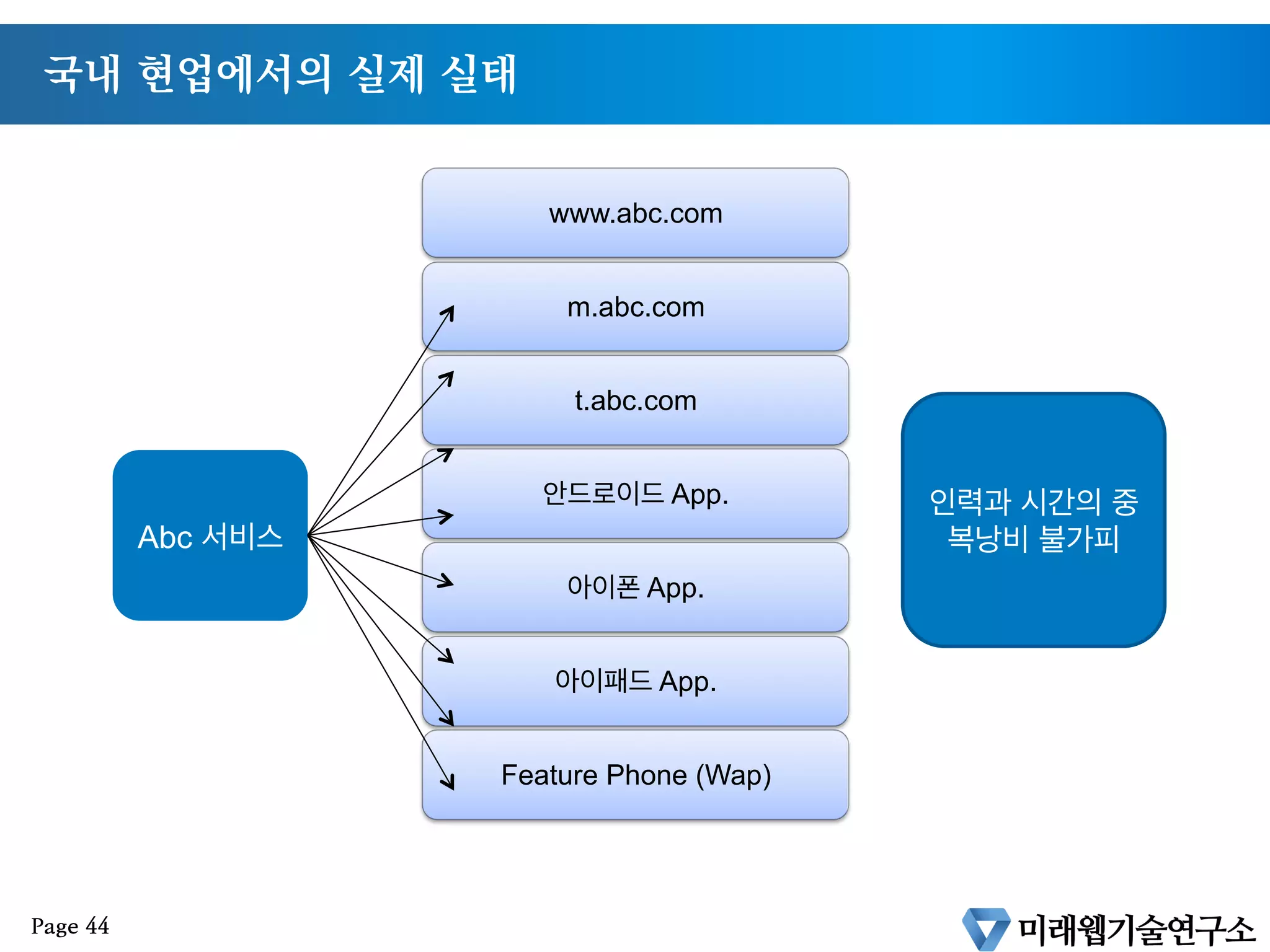 App?
모바일 시장에서의 요구
WM	
Andr
oid	
iOS	
Bada	
Black
berry	
•  독립적 앱으로 다양한 운영체제에 대응하는 것은 고비용
•  웹으로 제작하여 컨텐츠 호환성 담보해 낼수 있음
Page 43
 