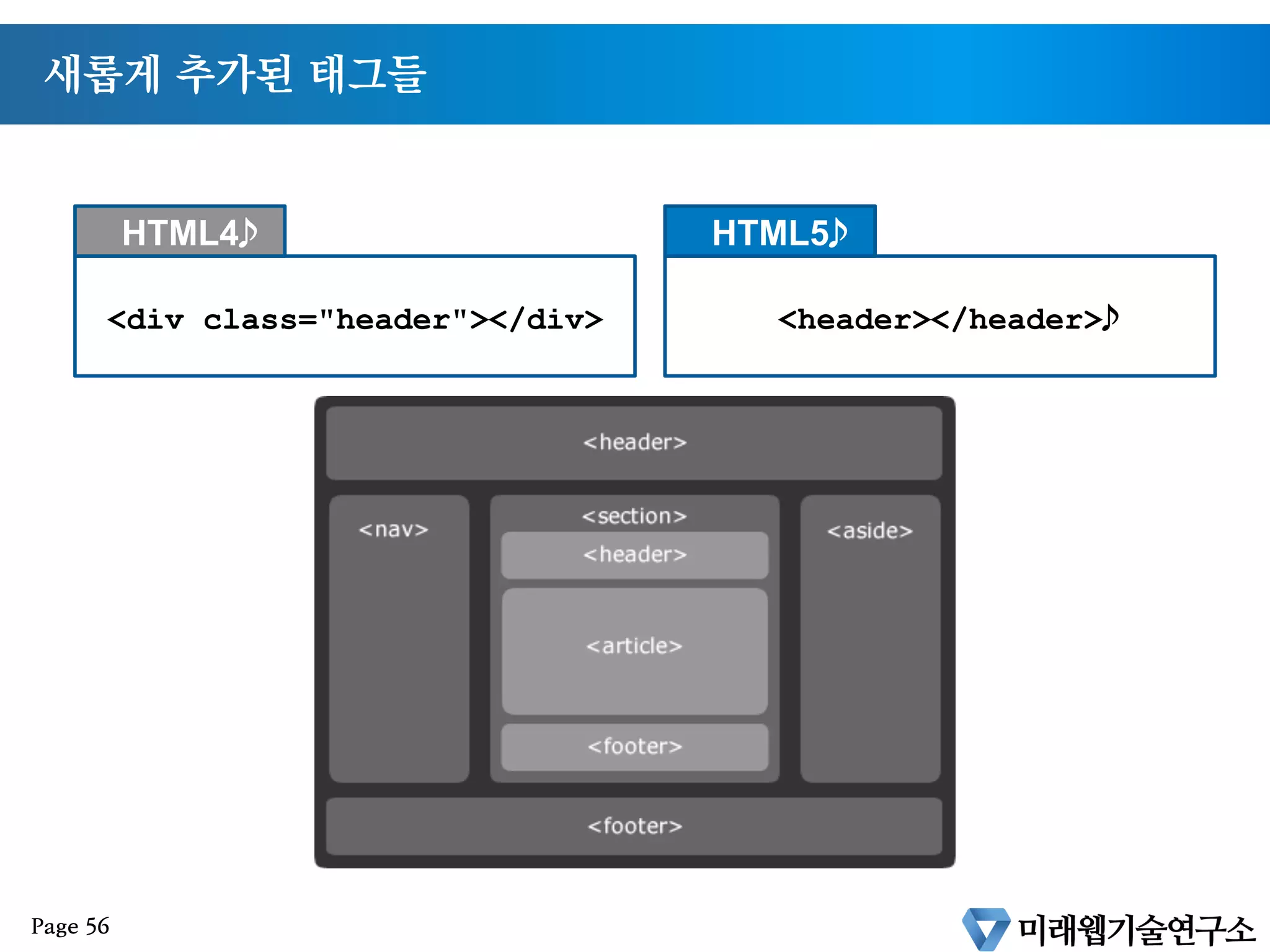 새롭게 추가된 태그들
§  article
§  aside
§  footer
§  header
§  nav
§  progress
§  section
§  time 외 30개로 새로운 태그[1] 추가됨.
§  시맨틱 웹과 나은 문서 구조를 지향함
[1] 출처 : http://w3schools.com/html5/html5_reference.asp
Page 55
 