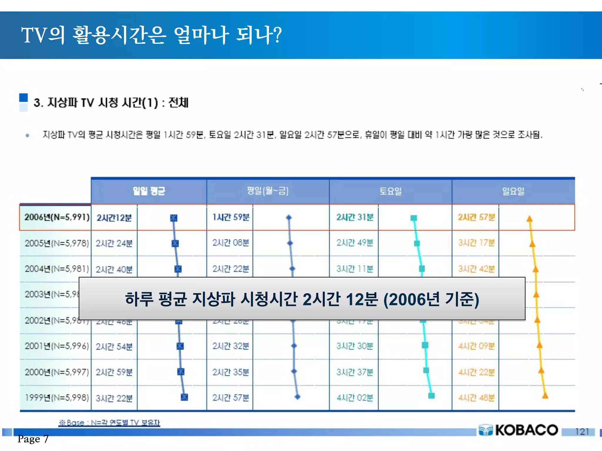 TV의 활용시간은 얼마나 되나?
하루 평균 지상파 시청시간 2시간 12분 (2006년 기준)
Page 7
 