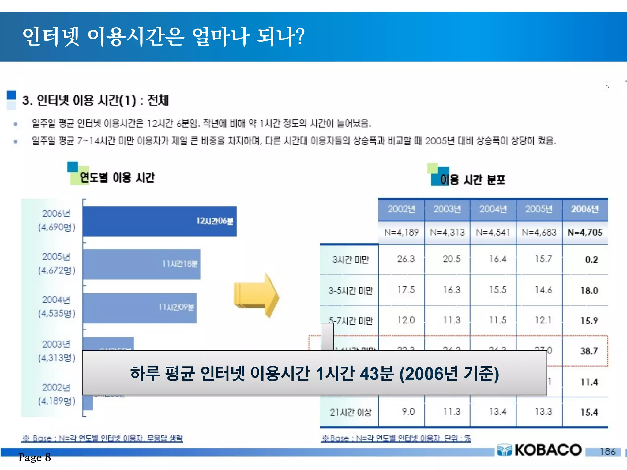 인터넷 이용시간은 얼마나 되나?
하루 평균 인터넷 이용시간 1시간 43분 (2006년 기준)
Page 8
 