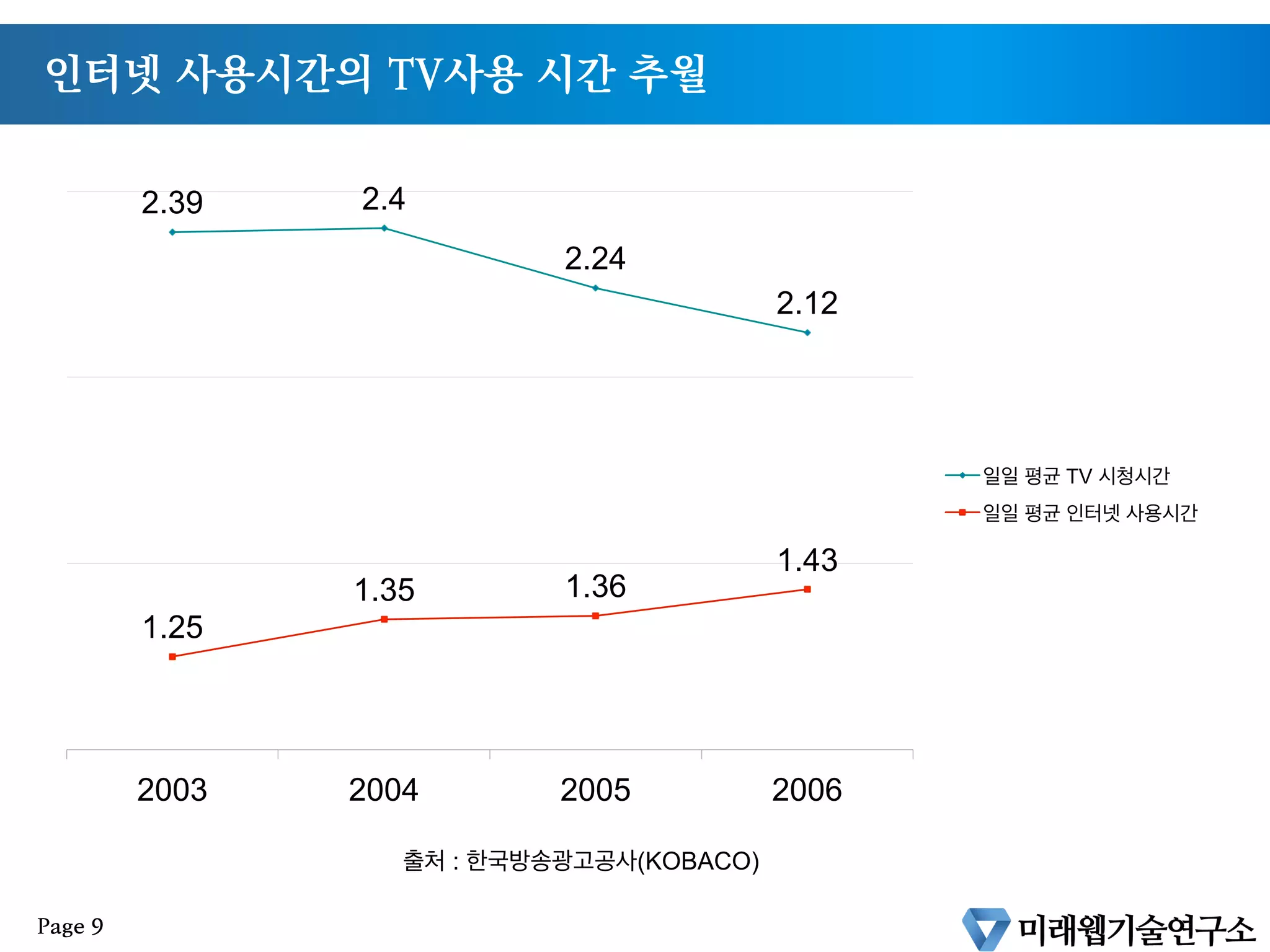 인터넷 사용시간의 TV사용 시간 추월
2.39 2.4
2.24
2.12
1.25
1.35 1.36
1.43
2003 2004 2005 2006
일일 평균 TV 시청시간
일일 평균 인터넷 사용시간
출처 : 한국방송광고공사(KOBACO)
Page 9
 