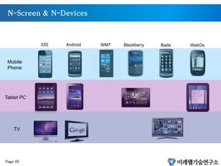 국내 현업에서의 실제 실태
www.abc.com
m.abc.com
t.abc.com
안드로이드 App.
아이폰 App.
아이패드 App.
Feature Phone (Wap)
인력과 시간의 중
복낭비 불가피Abc 서비스
Page 44
 