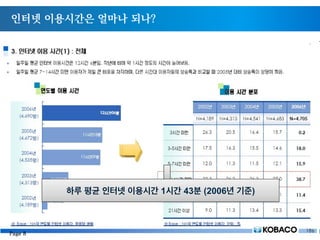 인터넷 이용시간은 얼마나 되나?
하루 평균 인터넷 이용시간 1시간 43분 (2006년 기준)
Page 8
 