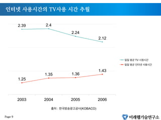 인터넷 사용시간의 TV사용 시간 추월
2.39 2.4
2.24
2.12
1.25
1.35 1.36
1.43
2003 2004 2005 2006
일일 평균 TV 시청시간
일일 평균 인터넷 사용시간
출처 : 한국방송광고공사(KOBACO)
Page 9
 