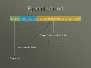 Ejemplo de url
http://www.red.es/redes/nota-de-prensa.html
Esquema
Nombre de host
Trayectoria de directorio
 