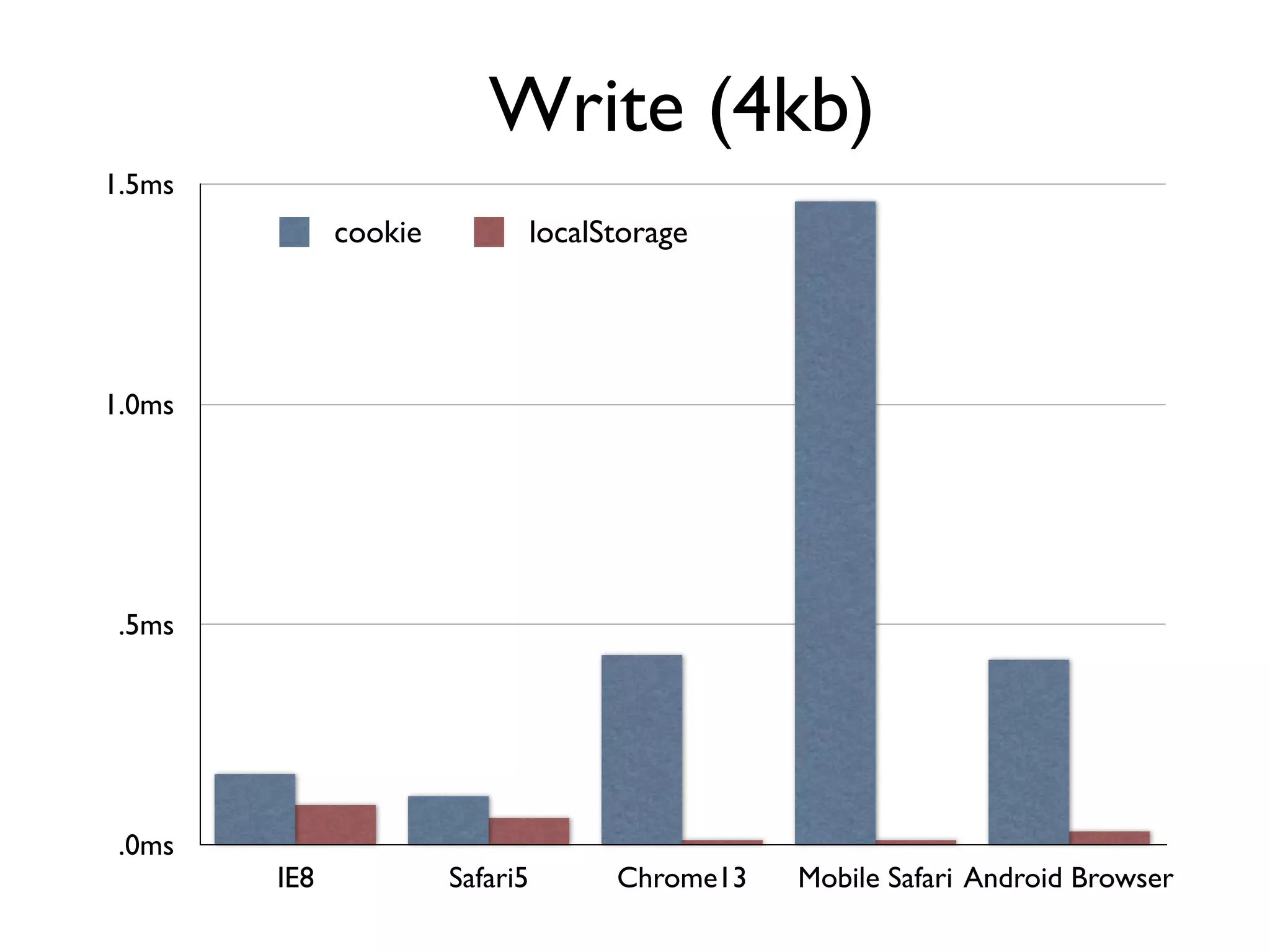 Write (4kb)
1.5ms
              cookie             localStorage




1.0ms




 .5ms




 .0ms
        IE8            Safari5         Chrome13   Mobile Safari Android Browser
 