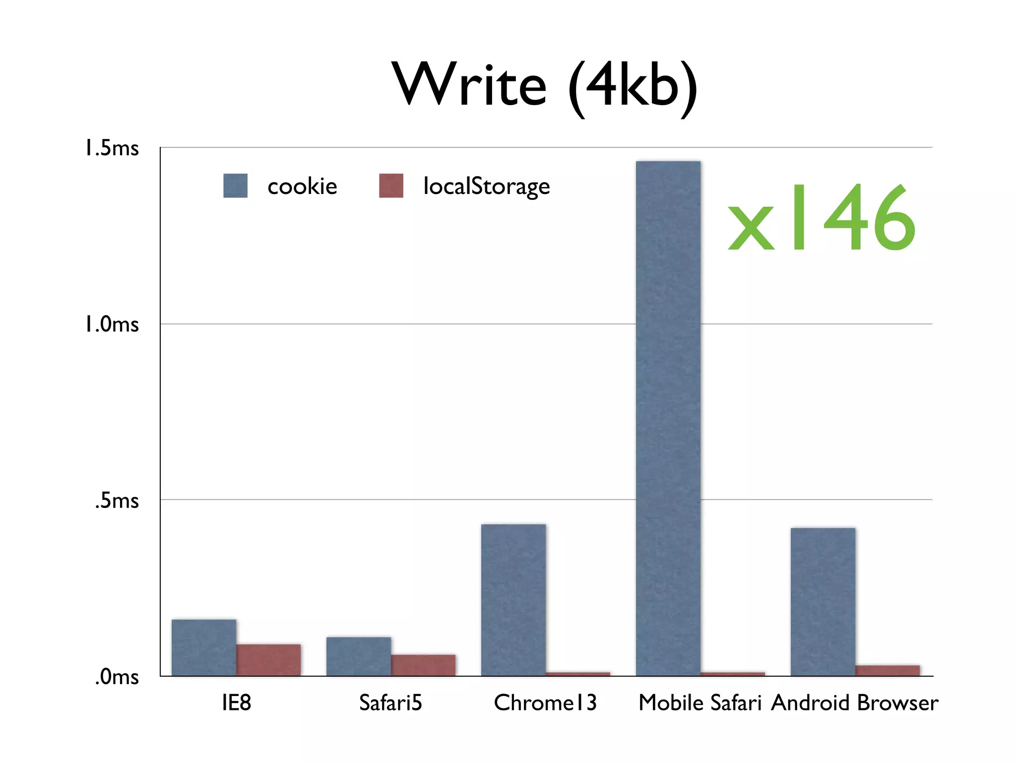Write (4kb)
1.5ms


                                                          x146
              cookie             localStorage




1.0ms




 .5ms




 .0ms
        IE8            Safari5         Chrome13   Mobile Safari Android Browser
 