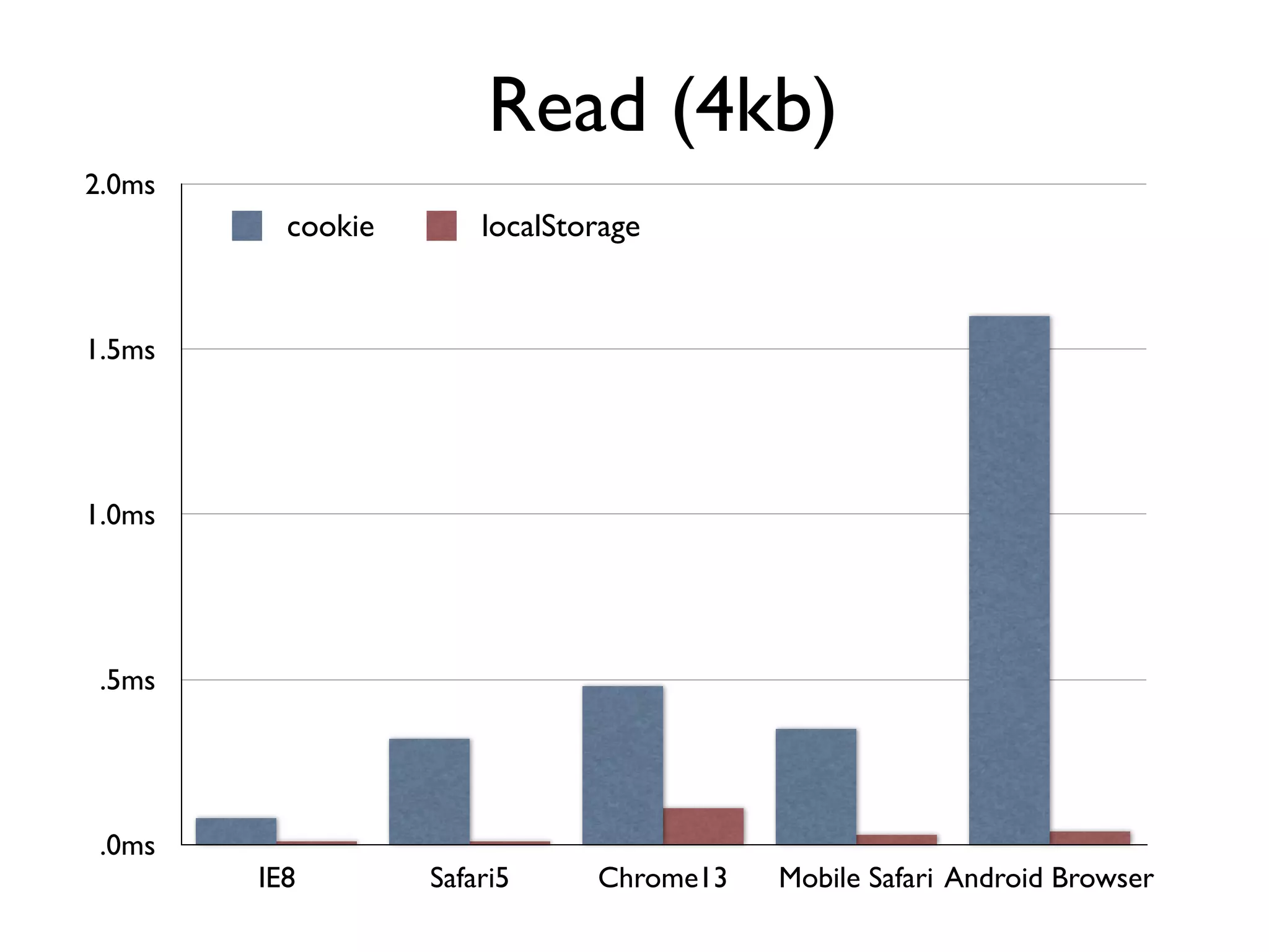 Read (4kb)
2.0ms
          cookie       localStorage


1.5ms




1.0ms




 .5ms




 .0ms
        IE8        Safari5     Chrome13   Mobile Safari Android Browser
 