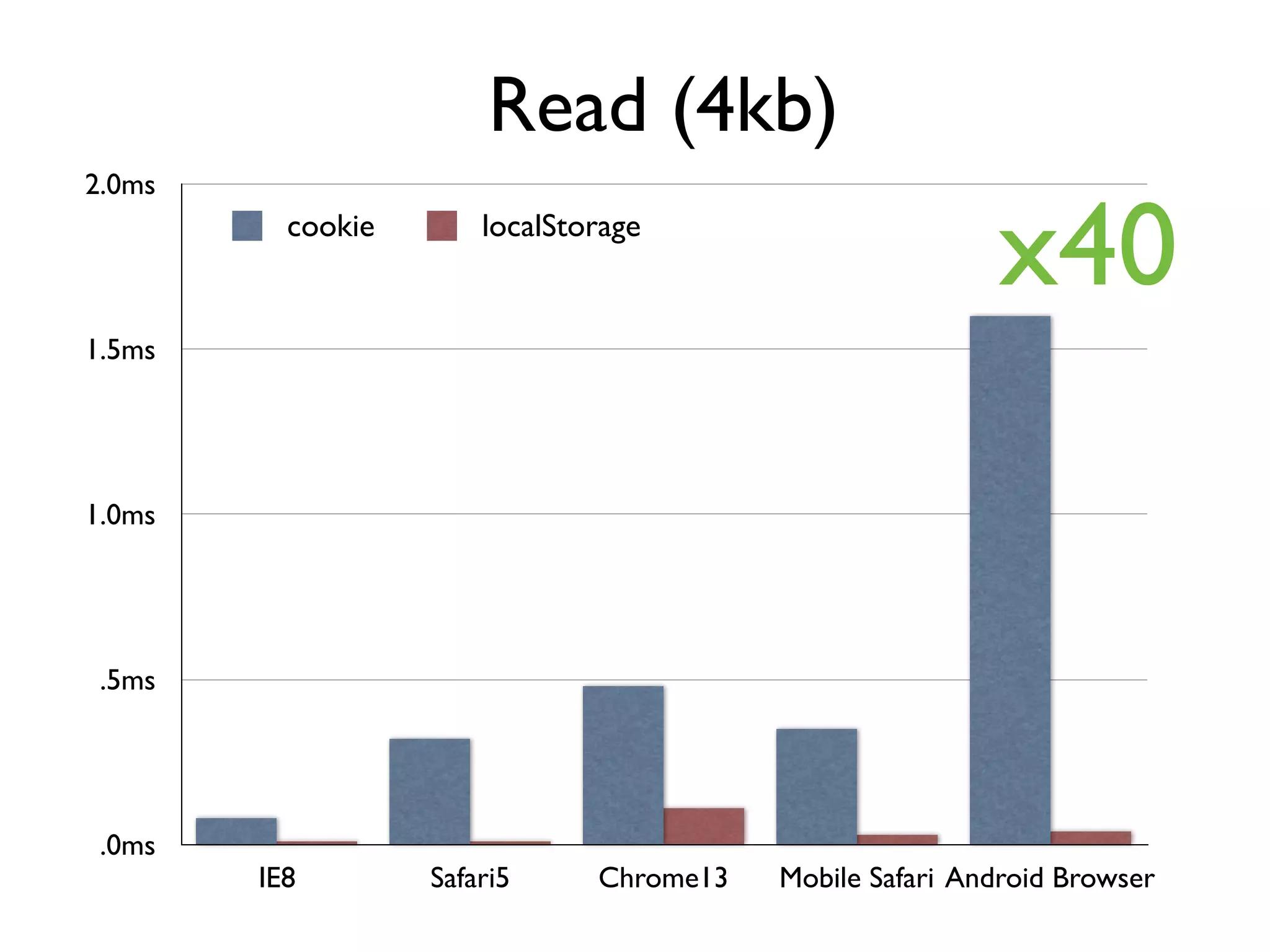 Read (4kb)
2.0ms
          cookie       localStorage
                                                          x40
1.5ms




1.0ms




 .5ms




 .0ms
        IE8        Safari5     Chrome13   Mobile Safari Android Browser
 