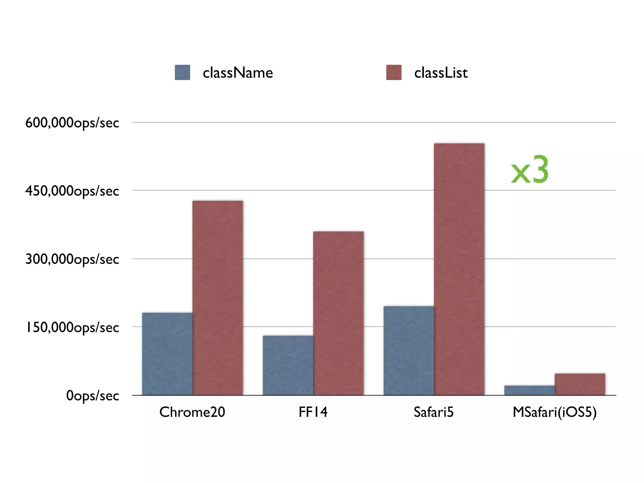 className          classList


600,000ops/sec



450,000ops/sec
                                                     x3

300,000ops/sec



150,000ops/sec



      0ops/sec
                 Chrome20         FF14   Safari5     MSafari(iOS5)
 