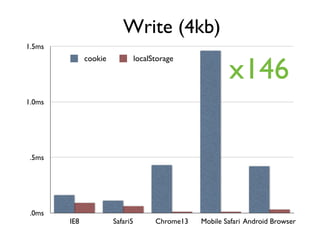 Write (4kb)
1.5ms


                                                          x146
              cookie             localStorage




1.0ms




 .5ms




 .0ms
        IE8            Safari5         Chrome13   Mobile Safari Android Browser
 