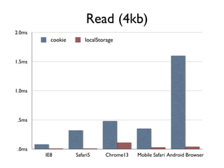 Read (4kb)
2.0ms
          cookie       localStorage


1.5ms




1.0ms




 .5ms




 .0ms
        IE8        Safari5     Chrome13   Mobile Safari Android Browser
 