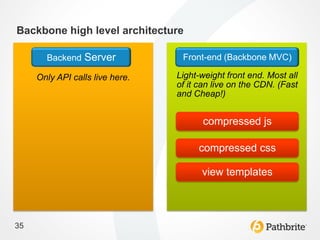 Backbone high level architecture

       Backend Server             Front-end (Backbone MVC)

     Only API calls live here.   Light-weight front end. Most all
                                 of it can live on the CDN. (Fast
                                 and Cheap!)


                                       compressed js

                                      compressed css

                                       view templates



35
 