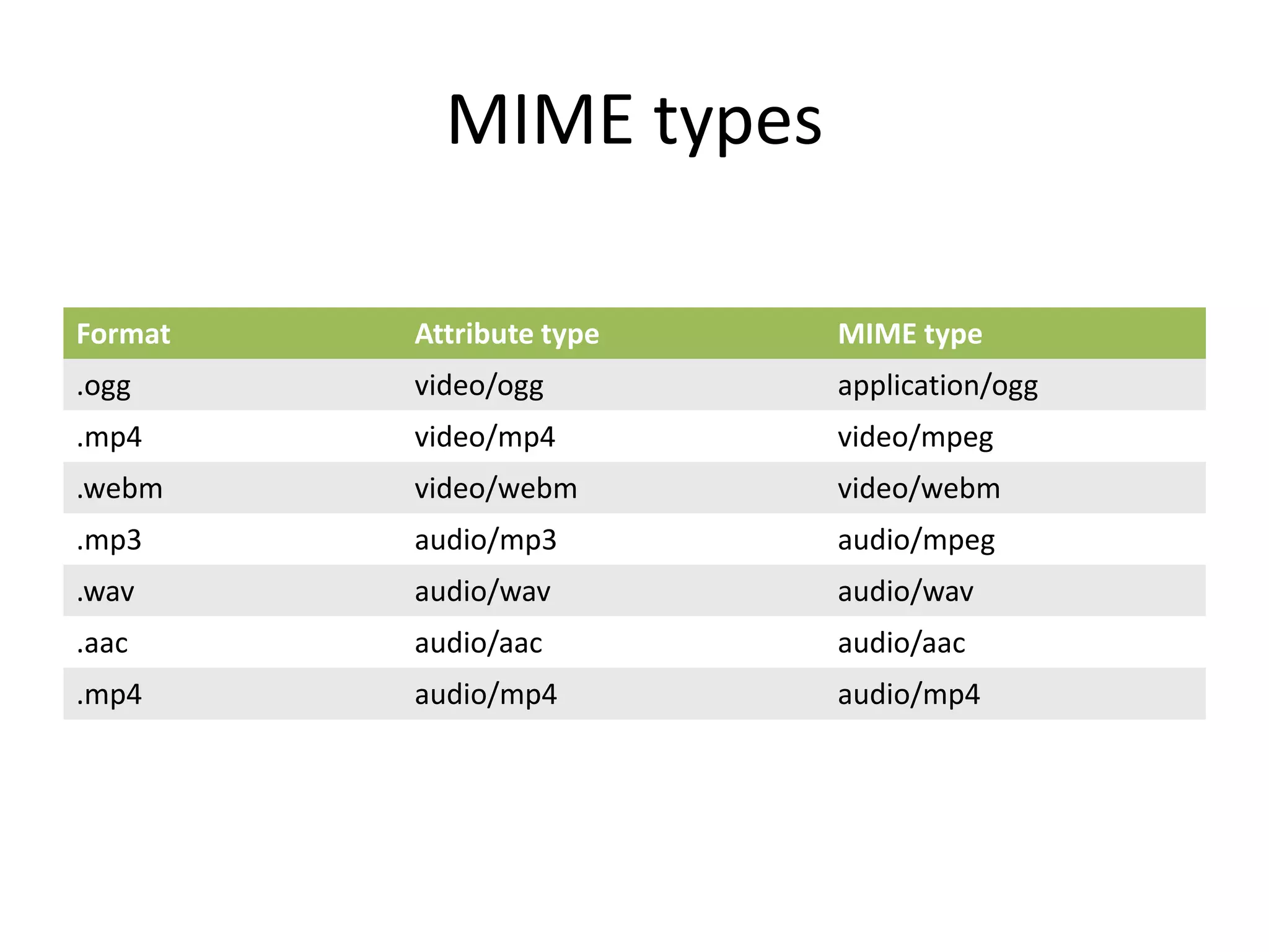 MIME types

Format   Attribute type   MIME type
.ogg     video/ogg        application/ogg
.mp4     video/mp4        video/mpeg
.webm    video/webm       video/webm
.mp3     audio/mp3        audio/mpeg
.wav     audio/wav        audio/wav
.aac     audio/aac        audio/aac
.mp4     audio/mp4        audio/mp4
 