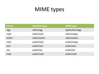 MIME types

Format   Attribute type   MIME type
.ogg     video/ogg        application/ogg
.mp4     video/mp4        video/mpeg
.webm    video/webm       video/webm
.mp3     audio/mp3        audio/mpeg
.wav     audio/wav        audio/wav
.aac     audio/aac        audio/aac
.mp4     audio/mp4        audio/mp4
 