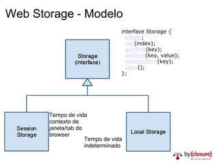 Web Storage - Modelo interface Storage {    length ;    key (index);    getItem (key);    setItem (key, value);    removeItem (key);    clear (); }; Tempo de vida indeterminado Tempo de vida contexto de janela/tab do browser 