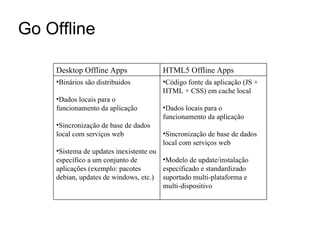 Go Offline Desktop Offline Apps HTML5 Offline Apps Binários são distribuidos Dados locais para o funcionamento da aplicação Sincronização de base de dados local com serviços web Sistema de updates inexistente ou específico a um conjunto de aplicações (exemplo: pacotes debian, updates de windows, etc.) Código fonte da aplicação (JS + HTML + CSS) em cache local Dados locais para o funcionamento da aplicação Sincronização de base de dados local com serviços web Modelo de update/instalação especificado e standardizado suportado multi-plataforma e multi-dispositivo 