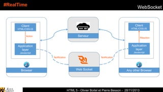 #RealTime

WebSocket

Client

Client

HTML/CSS/JS

HTML/CSS/JS

Serveur

Action

Réaction

Application
layer

Application
layer

Javascript

Javascript
Notification

Notification

Browser

Web Socket

Any other Browser

Spark-Archives - Cartographie
HTML 5 - Olivier Boitel et Pierre Besson - 28/11/2013

 