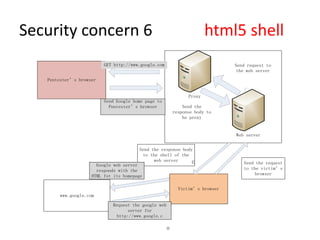 Html5 security | PDF