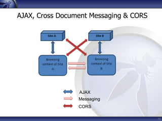 AJAX, Cross Document Messaging & CORS




                 AJAX
                 Messaging
                 CORS

                                        19
 