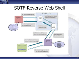 SOTF-Reverse Web Shell


  Hijacked
sessions are
 available to
the attacker




                            Malicious
                           JavaScript
                          injected via
                            XSS hole




                                         30
 