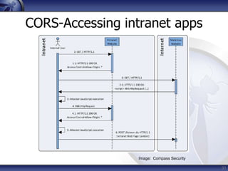 CORS-Accessing intranet apps




                 Image: Compass Security

                                           31
 