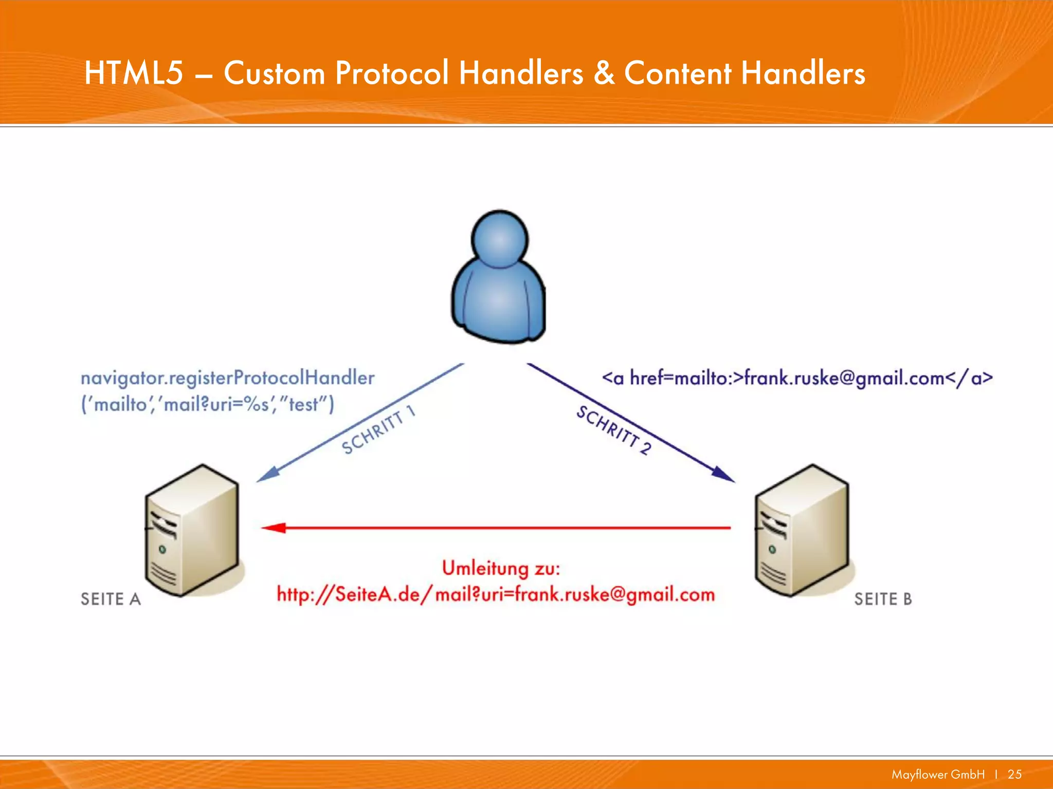 HTML5 – Custom Protocol Handlers & Content Handlers




                                                      Mayflower GmbH I 25
 