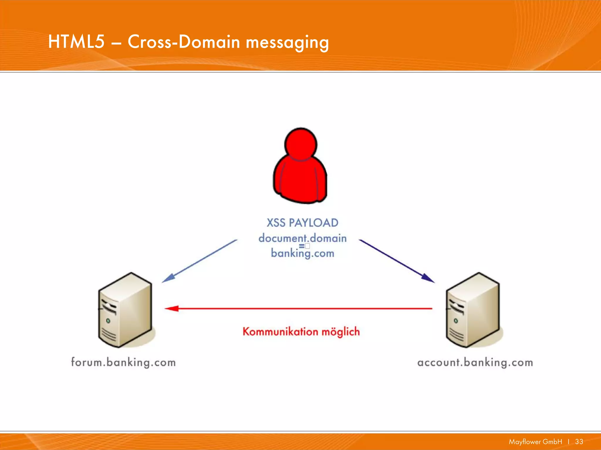 HTML5 – Cross-Domain messaging




                                 Mayflower GmbH I 33
 