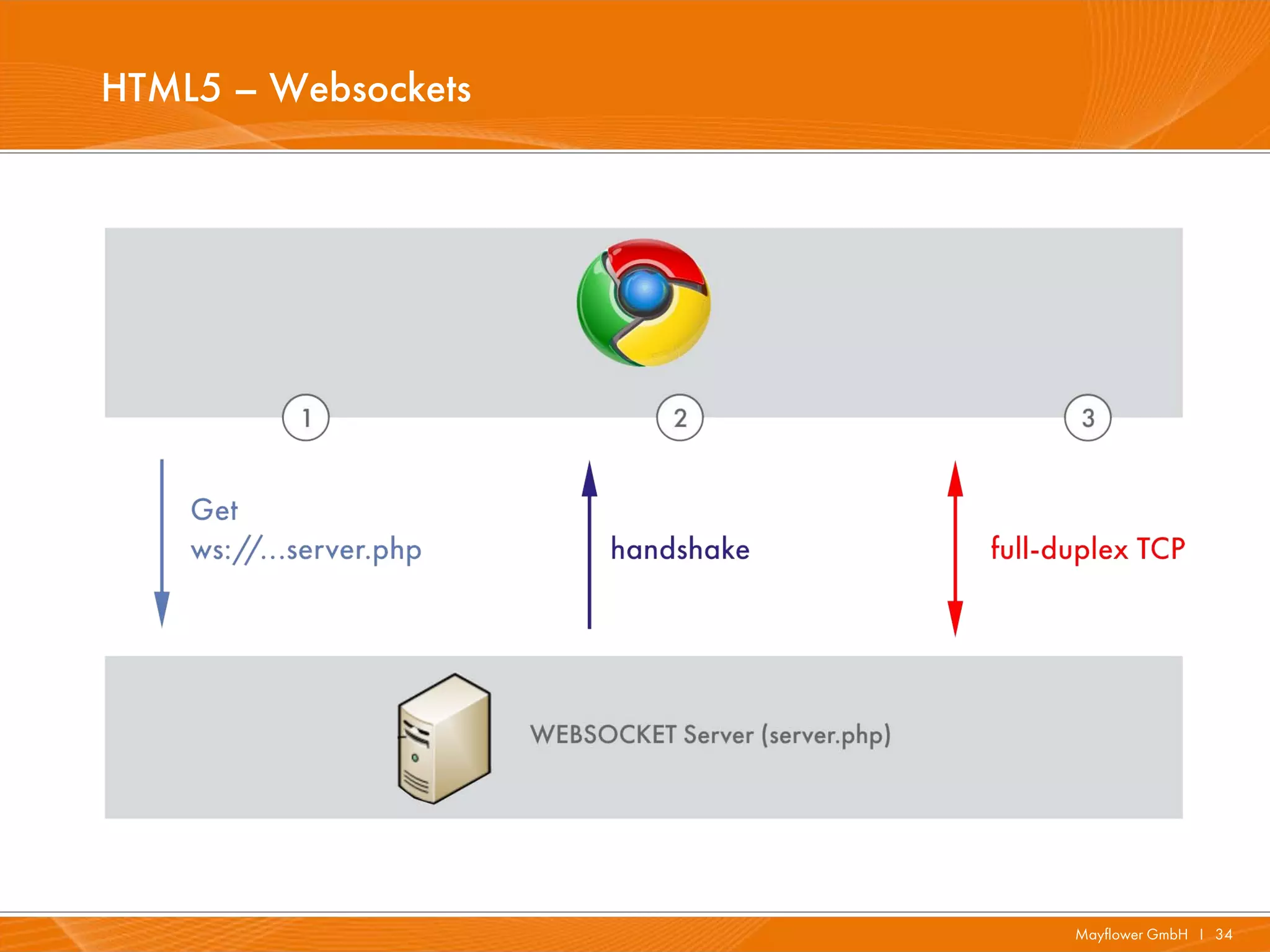 HTML5 – Websockets




                     Mayflower GmbH I 34
 
