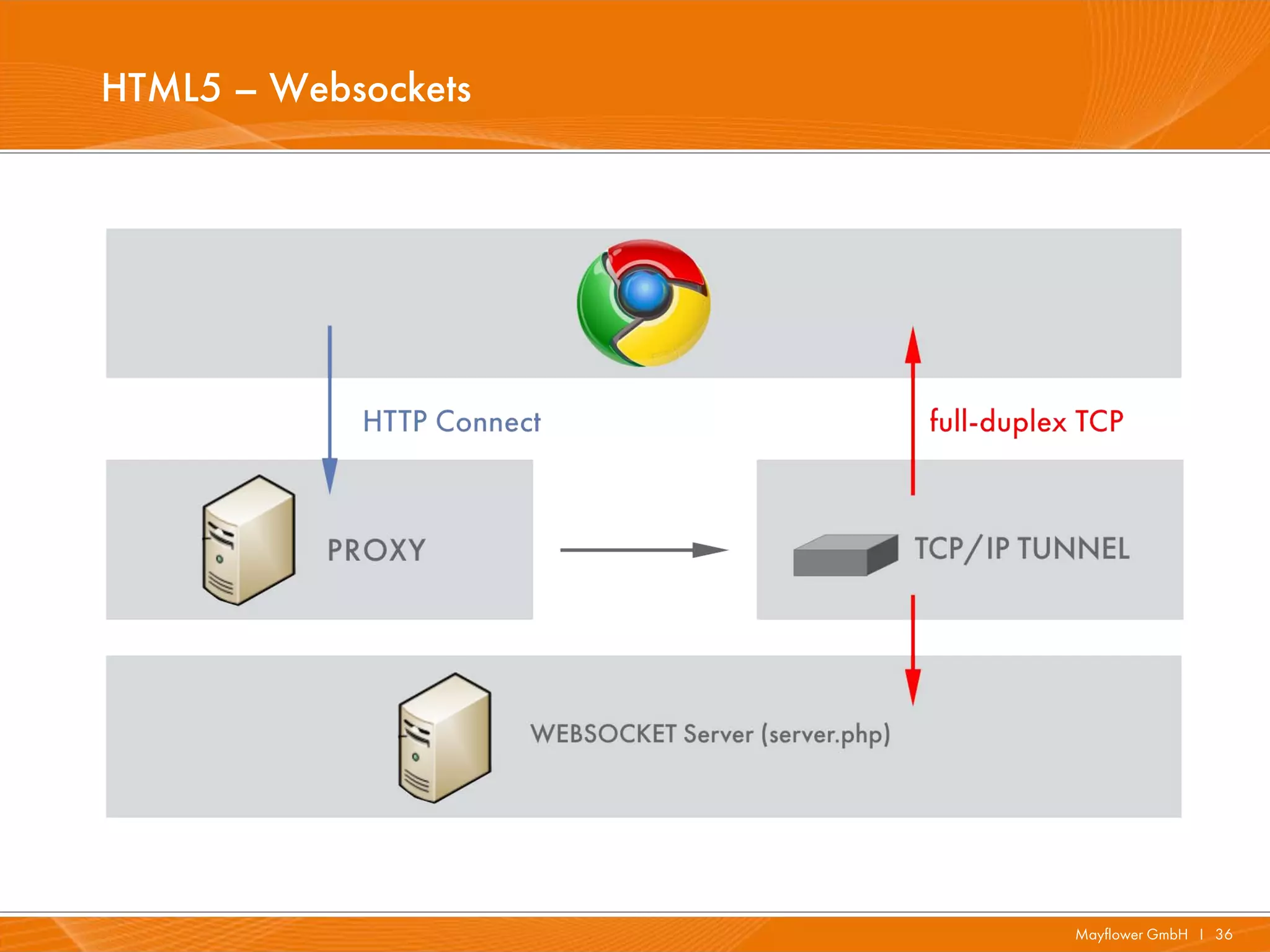 HTML5 – Websockets




                     Mayflower GmbH I 36
 