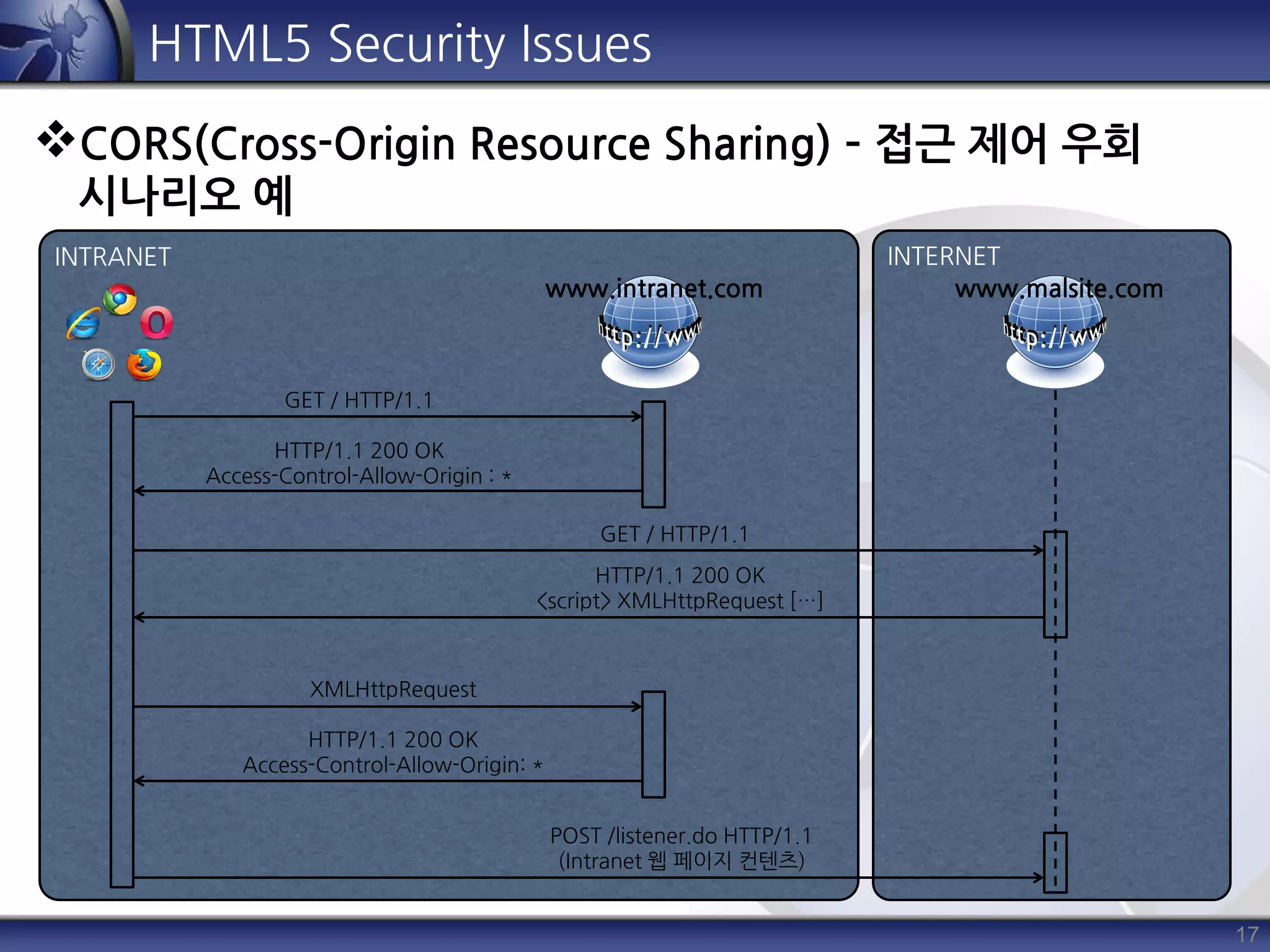17
HTML5 Security Issues
CORS(Cross-Origin Resource Sharing) – 접근 제어 우회
시나리오 예
INTRANET INTERNET
www.intranet.com www.malsite.com
GET / HTTP/1.1
HTTP/1.1 200 OK
Access-Control-Allow-Origin : *
GET / HTTP/1.1
HTTP/1.1 200 OK
<script> XMLHttpRequest […]
XMLHttpRequest
HTTP/1.1 200 OK
Access-Control-Allow-Origin: *
POST /listener.do HTTP/1.1
(Intranet 웹 페이지 컨텐츠)
 