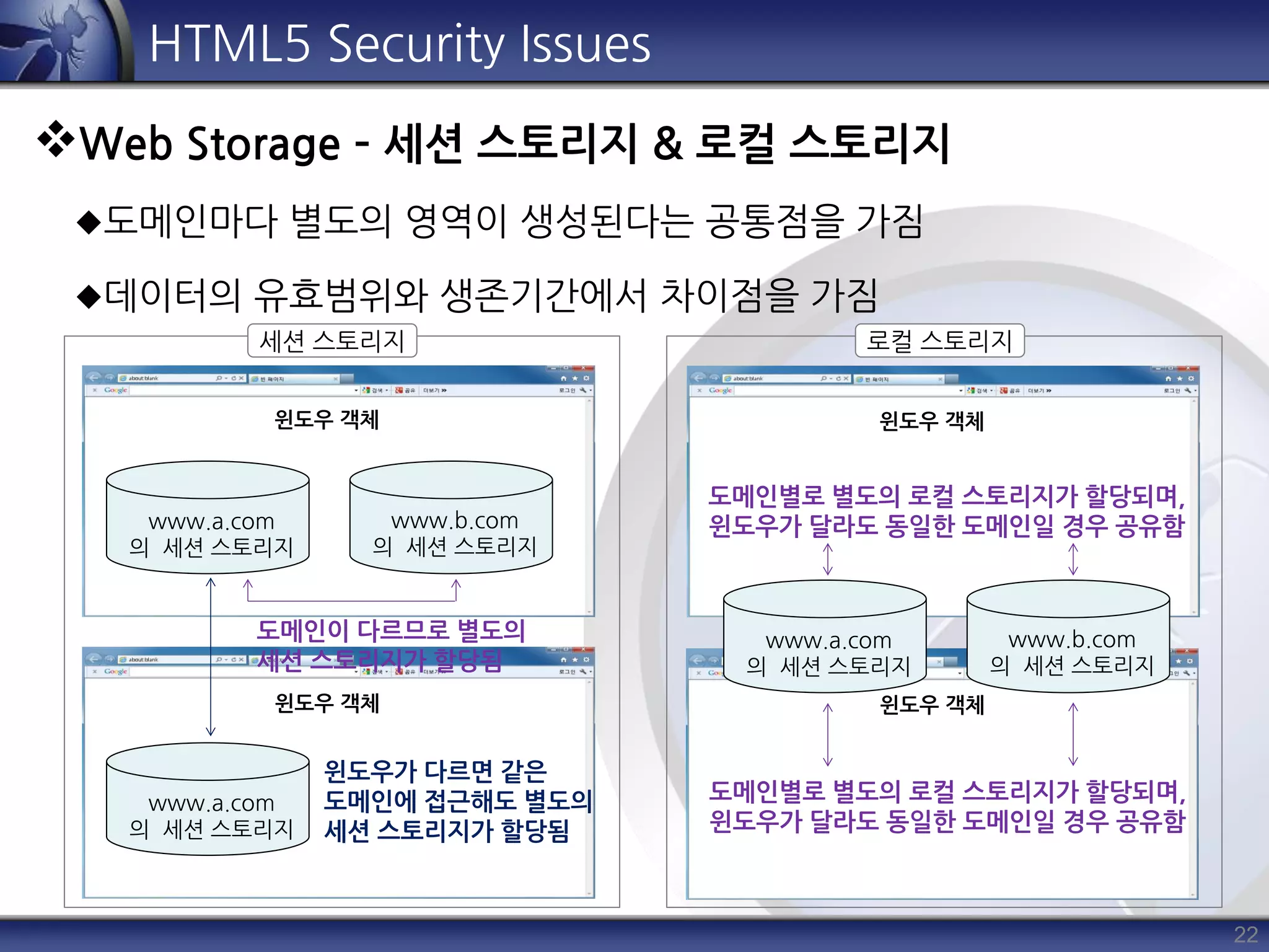 22
HTML5 Security Issues
Web Storage – 세션 스토리지 & 로컬 스토리지
도메인마다 별도의 영역이 생성된다는 공통점을 가짐
데이터의 유효범위와 생존기간에서 차이점을 가짐
세션 스토리지 로컬 스토리지
윈도우 객체 윈도우 객체
윈도우 객체 윈도우 객체
www.a.com
의 세션 스토리지
www.b.com
의 세션 스토리지
도메인별로 별도의 로컬 스토리지가 할당되며,
윈도우가 달라도 동일한 도메인일 경우 공유함
www.a.com
의 세션 스토리지
도메인이 다르므로 별도의
세션 스토리지가 할당됨
윈도우가 다르면 같은
도메인에 접근해도 별도의
세션 스토리지가 할당됨
www.a.com
의 세션 스토리지
www.b.com
의 세션 스토리지
도메인별로 별도의 로컬 스토리지가 할당되며,
윈도우가 달라도 동일한 도메인일 경우 공유함
 