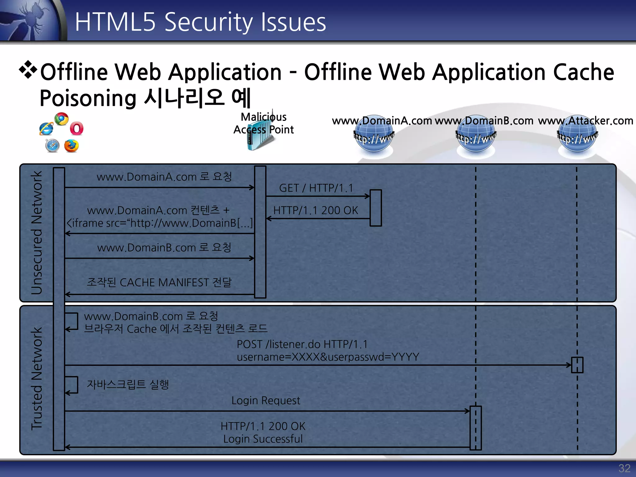 32
HTML5 Security Issues
Offline Web Application – Offline Web Application Cache
Poisoning 시나리오 예
www.DomainA.com www.DomainB.com www.Attacker.com
UnsecuredNetworkTrustedNetwork
www.DomainA.com 로 요청
GET / HTTP/1.1
HTTP/1.1 200 OKwww.DomainA.com 컨텐츠 +
<iframe src=“http://www.DomainB[...]
www.DomainB.com 로 요청
조작된 CACHE MANIFEST 전달
www.DomainB.com 로 요청
브라우저 Cache 에서 조작된 컨텐츠 로드
POST /listener.do HTTP/1.1
username=XXXX&userpasswd=YYYY
자바스크립트 실행
Login Request
HTTP/1.1 200 OK
Login Successful
Malicious
Access Point
 