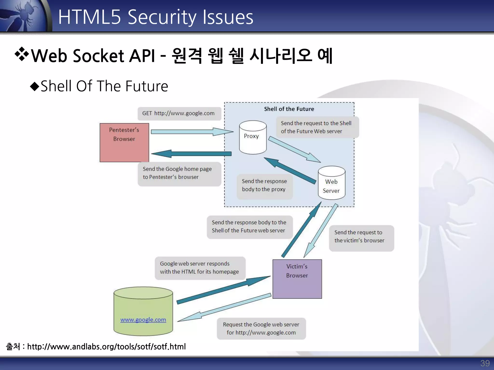39
HTML5 Security Issues
Web Socket API – 원격 웹 쉘 시나리오 예
Shell Of The Future
출처 : http://www.andlabs.org/tools/sotf/sotf.html
 