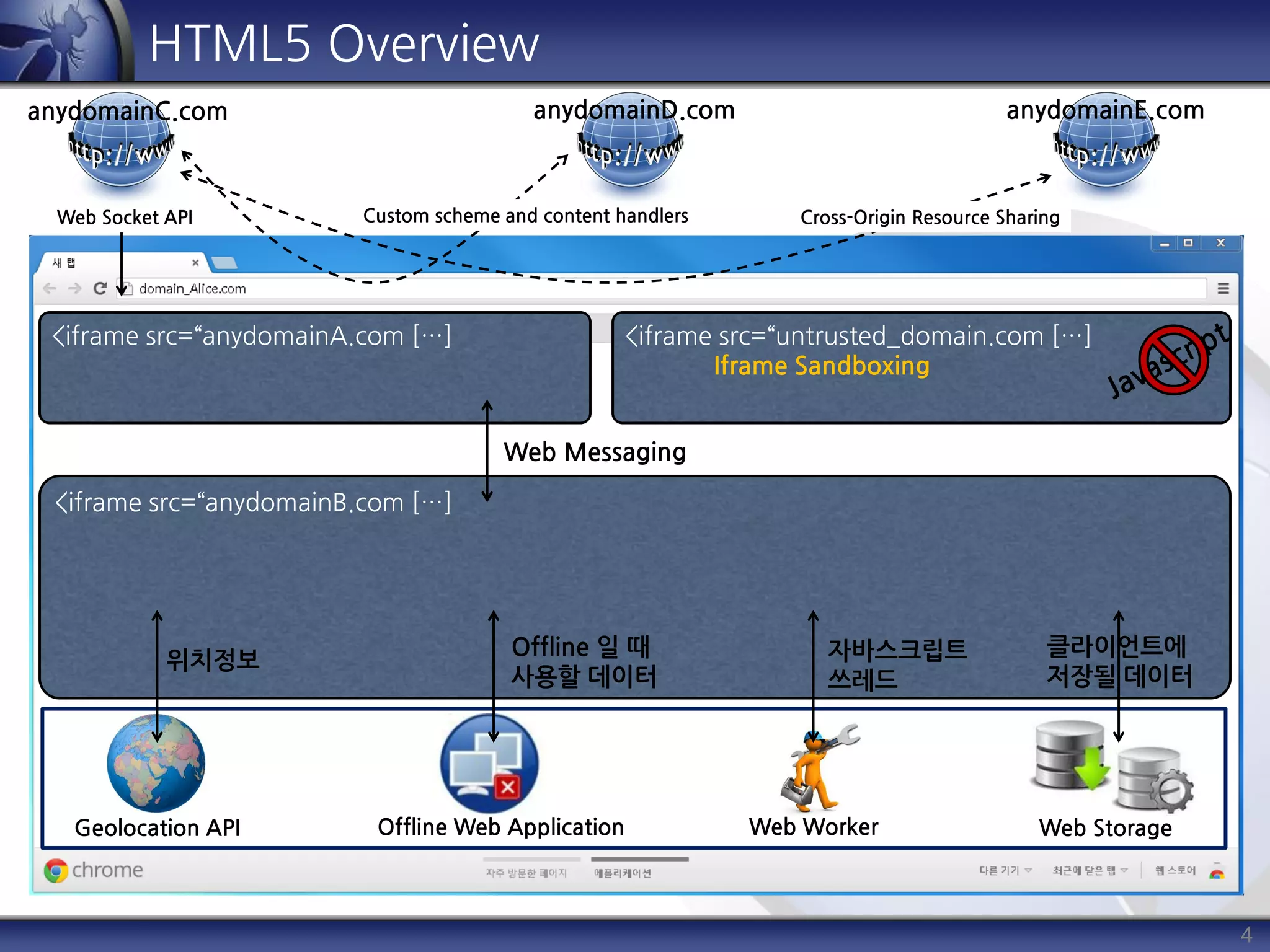 4
HTML5 Overview
<iframe src=“anydomainA.com […] <iframe src=“untrusted_domain.com […]
Iframe Sandboxing
<iframe src=“anydomainB.com […]
Web Messaging
Geolocation API Offline Web Application Web Worker Web Storage
위치정보
Offline 일 때
사용할 데이터
클라이언트에
저장될 데이터
자바스크립트
쓰레드
Web Socket API Custom scheme and content handlers Cross-Origin Resource Sharing
anydomainD.comanydomainC.com anydomainE.com
 