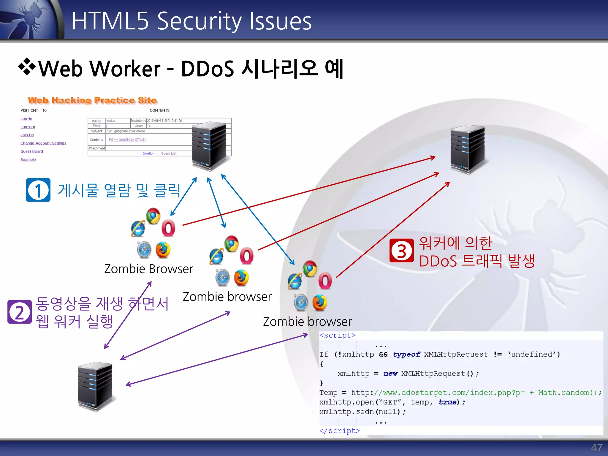47
HTML5 Security Issues
Web Worker – DDoS 시나리오 예
Zombie Browser
Zombie browser
Zombie browser
1
2
3
게시물 열람 및 클릭
동영상을 재생 하면서
웹 워커 실행
워커에 의한
DDoS 트래픽 발생
 