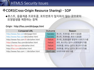 12
HTML5 Security Issues
CORS(Cross-Origin Resource Sharing) – SOP
호스트, 응용계층 프로토콜, 포트번호가 일치하지 않는 곳으로의
요청발생을 제한하는 정책
Compared URL Outcome Reason
http://www.foo.com/dir/page.html Success 호스트, 프로토콜, 포트가 동일함
http://www.foo.com/dir2/other.html Success 호스트, 프로토콜, 포트가 동일함
http://www.foo.com:81/dir/other.html Failure 호스트, 프로토콜은 동일하나 포트가 다름
https://www.foo.com/dir/other.html Failure 포트, 호스트는 같으나 프로토콜이 다름
http://en.foo.com/dir/other.thml Failure 프로토콜, 포트는 같으나 호스트가 다름
http://foo.com/dir/other.html Failure 프로토콜, 포트는 같으나 호스트가 다름
http://www.foo.com:80/dir/other.html Don’t use 브라우저에 따라 다름
Origin : http://foo.com/dir/page.html
 