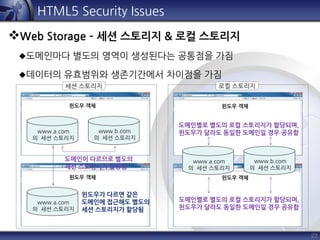 22
HTML5 Security Issues
Web Storage – 세션 스토리지 & 로컬 스토리지
도메인마다 별도의 영역이 생성된다는 공통점을 가짐
데이터의 유효범위와 생존기간에서 차이점을 가짐
세션 스토리지 로컬 스토리지
윈도우 객체 윈도우 객체
윈도우 객체 윈도우 객체
www.a.com
의 세션 스토리지
www.b.com
의 세션 스토리지
도메인별로 별도의 로컬 스토리지가 할당되며,
윈도우가 달라도 동일한 도메인일 경우 공유함
www.a.com
의 세션 스토리지
도메인이 다르므로 별도의
세션 스토리지가 할당됨
윈도우가 다르면 같은
도메인에 접근해도 별도의
세션 스토리지가 할당됨
www.a.com
의 세션 스토리지
www.b.com
의 세션 스토리지
도메인별로 별도의 로컬 스토리지가 할당되며,
윈도우가 달라도 동일한 도메인일 경우 공유함
 